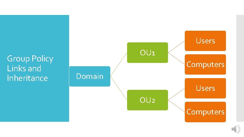 Users Group Policy Links and Inheritance OU 1 Computers Domain Users OU 2 Computers