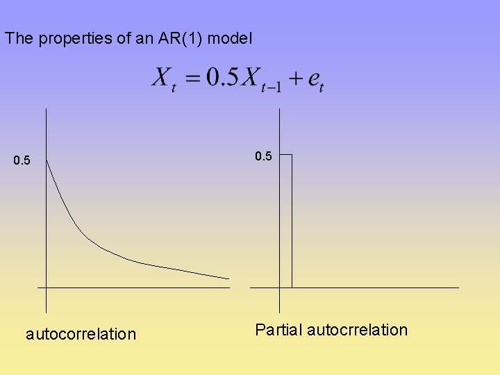 The properties of an AR(1) model 0. 5 autocorrelation 0. 5 Partial autocrrelation 