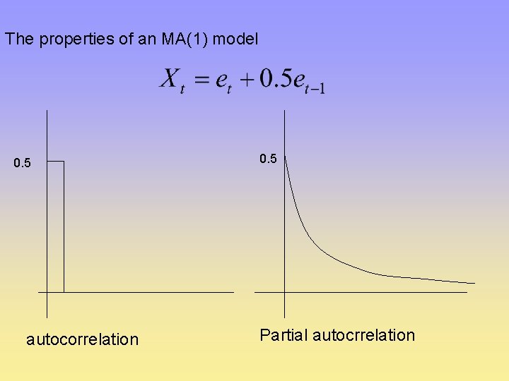 The properties of an MA(1) model 0. 5 autocorrelation 0. 5 Partial autocrrelation 