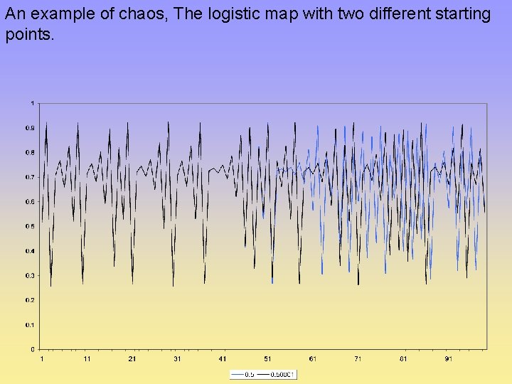 An example of chaos, The logistic map with two different starting points. 