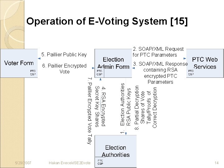 Operation of E-Voting System [15] 2. SOAP/XML Request for PTC Parameters Hakan Evecek/SE 2