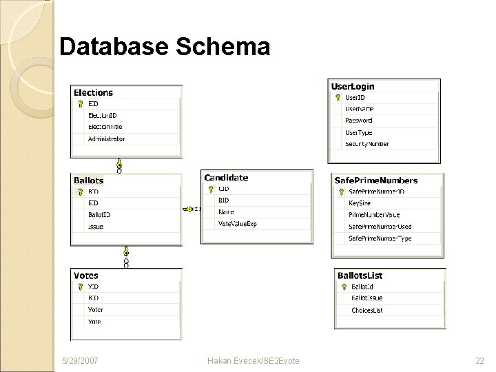 Database Schema 5/29/2007 Hakan Evecek/SE 2 Evote 22 