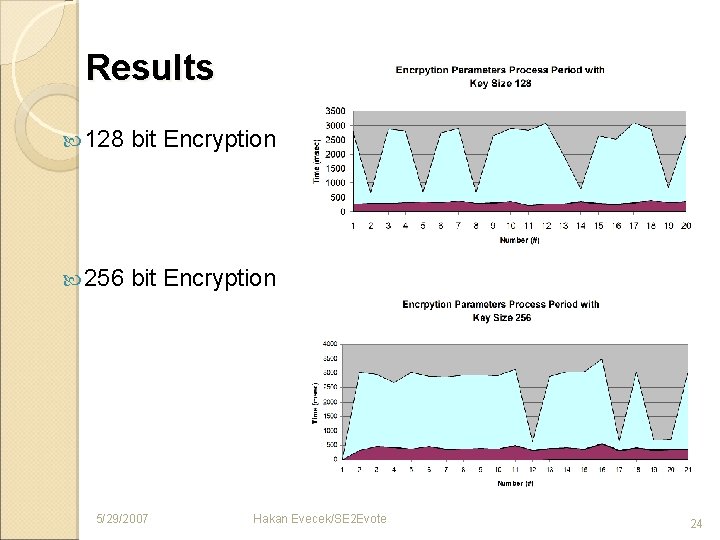 Results 128 bit Encryption 256 bit Encryption 5/29/2007 Hakan Evecek/SE 2 Evote 24 