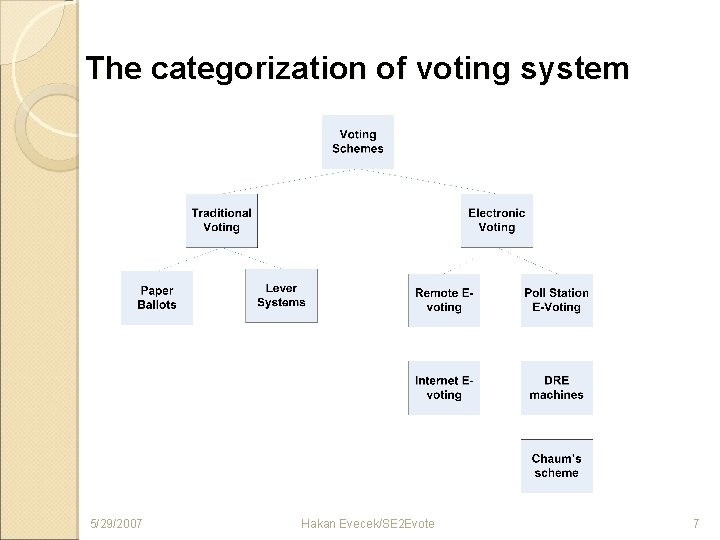 The categorization of voting system 5/29/2007 Hakan Evecek/SE 2 Evote 7 