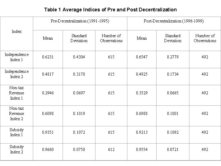 Table 1 Average Indices of Pre and Post Decentralization Pre-Decentralization (1991 -1995) Index Post-Decentralization