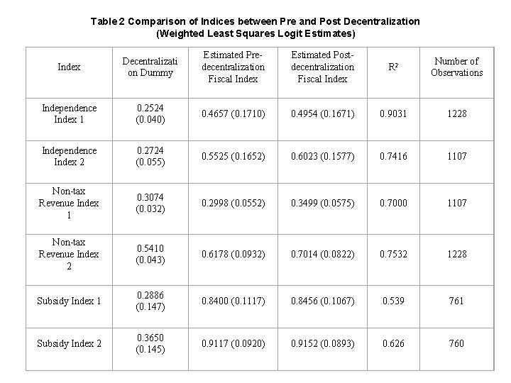 Table 2 Comparison of Indices between Pre and Post Decentralization (Weighted Least Squares Logit