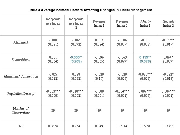 Table 3 Average Political Factors Affecting Changes in Fiscal Management Independe nce Index 1