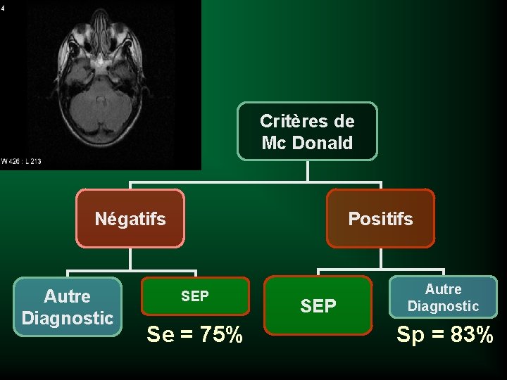 Critères de Mc Donald Négatifs Autre Diagnostic Positifs SEP Se = 75% SEP Autre