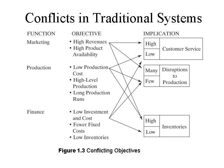 Conflicts in Traditional Systems Figure 1. 3 Conflicting Objectives 