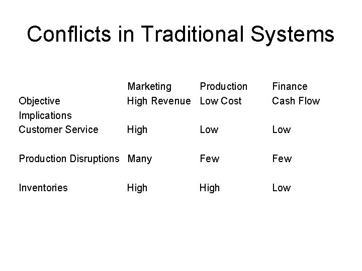 Conflicts in Traditional Systems Marketing Production High Revenue Low Cost Finance Cash Flow High