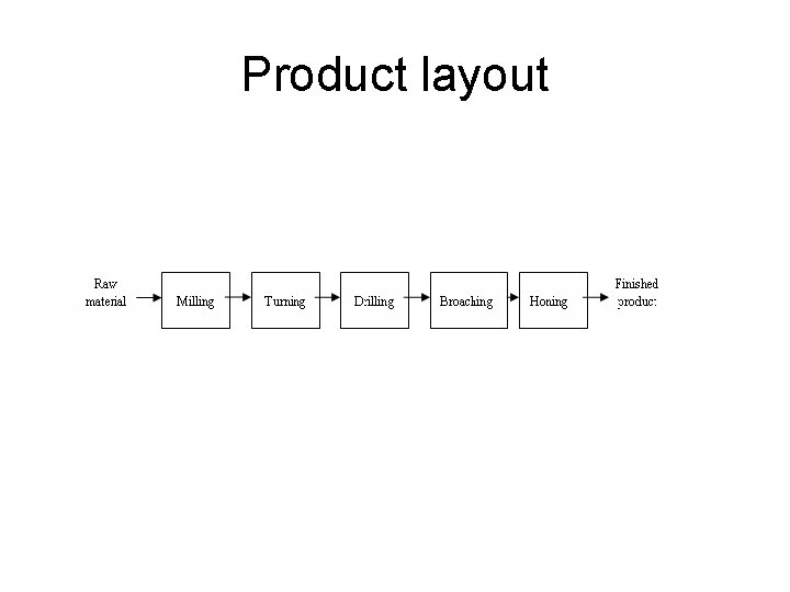 Product layout 