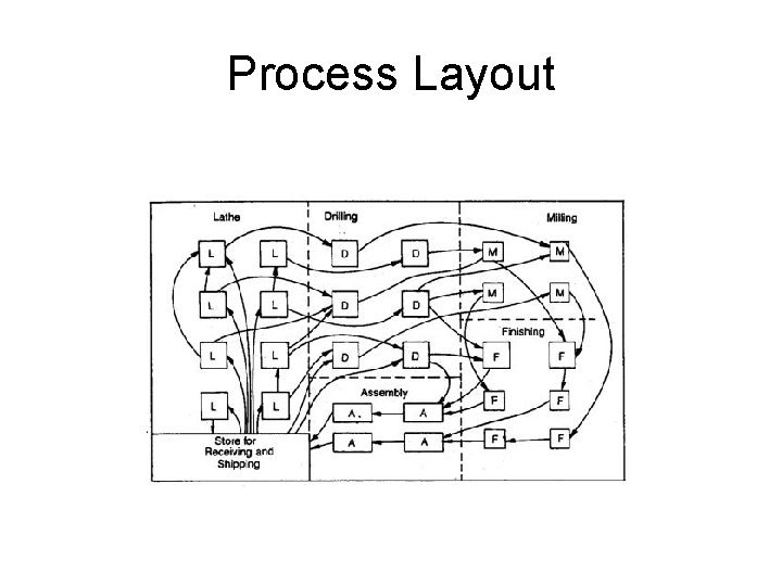 Process Layout 