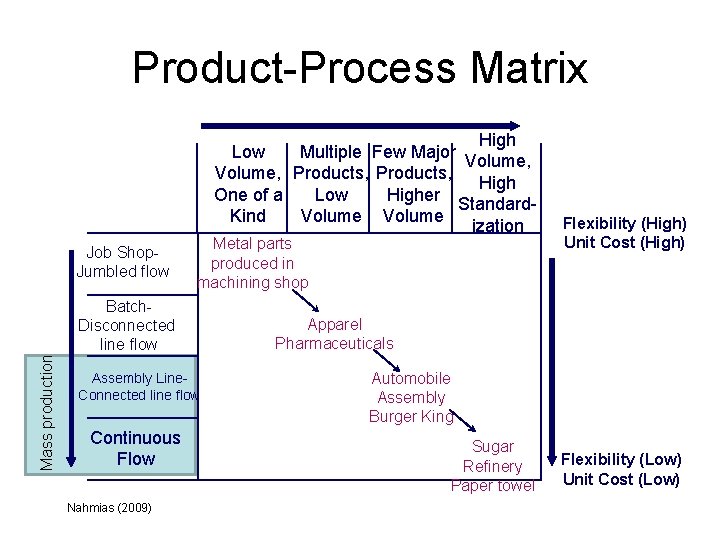 Product-Process Matrix High Low Multiple Few Major Volume, Products, High One of a Low