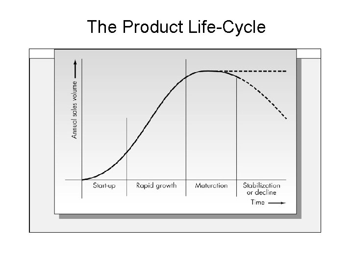 The Product Life-Cycle 