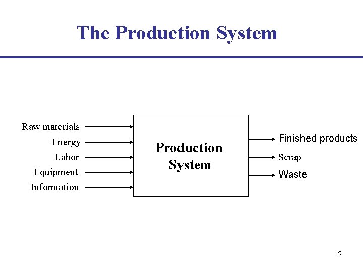 The Production System Raw materials Energy Labor Equipment Information Production System Finished products Scrap