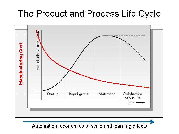 Manufacturing Cost The Product and Process Life Cycle Automation, economies of scale and learning