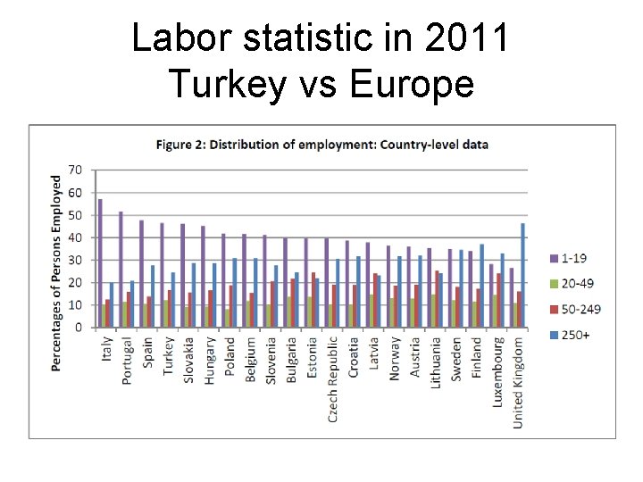 Labor statistic in 2011 Turkey vs Europe 