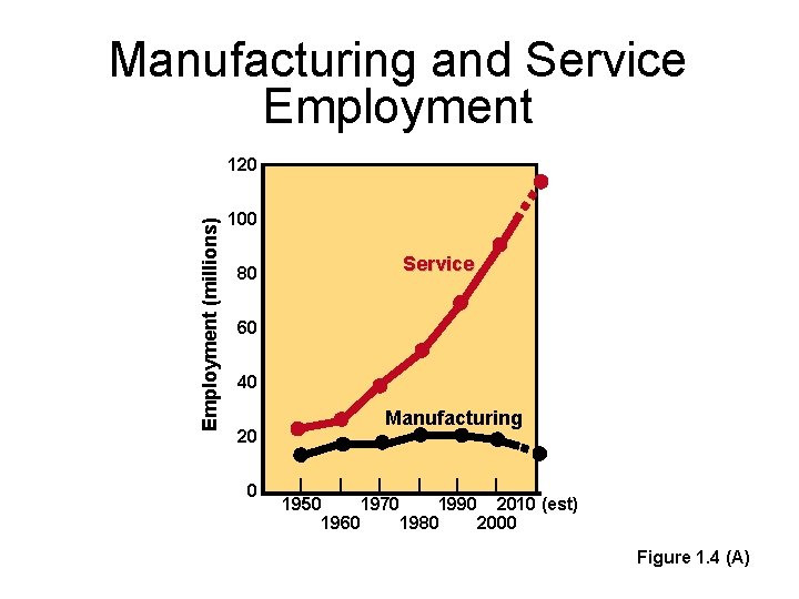 Manufacturing and Service Employment (millions) 120 – 100 – 80 – Service 60 –