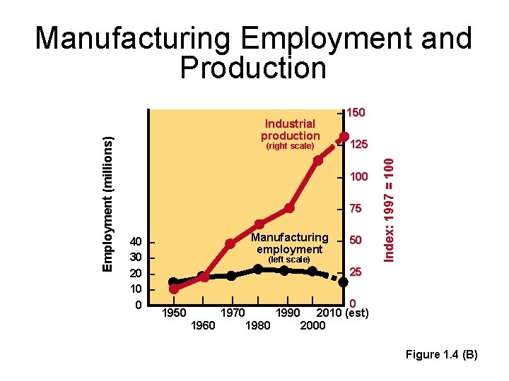 Industrial production (right scale) – 150 – 125 – 100 – 75 40 30