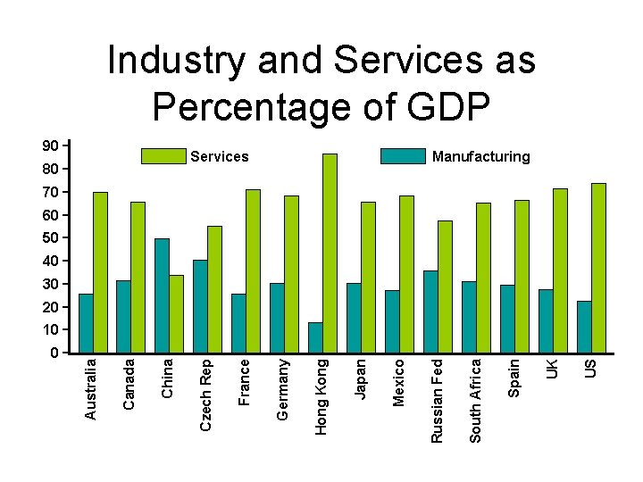 Industry and Services as Percentage of GDP 90 − Services 80 − Manufacturing 70