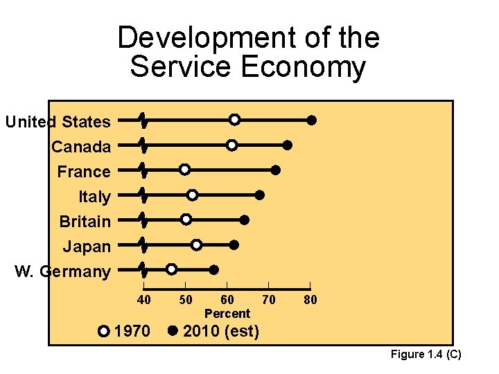 Development of the Service Economy United States Canada France Italy Britain Japan W. Germany