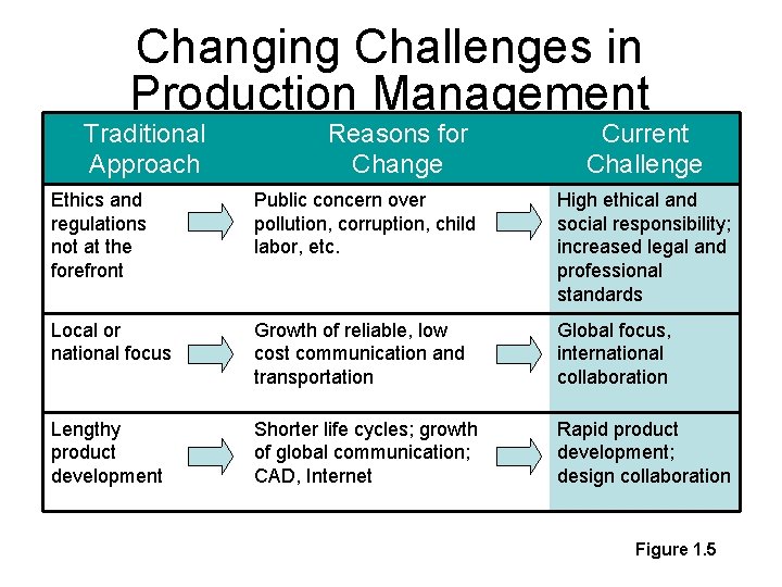 Changing Challenges in Production Management Traditional Approach Reasons for Change Current Challenge Ethics and