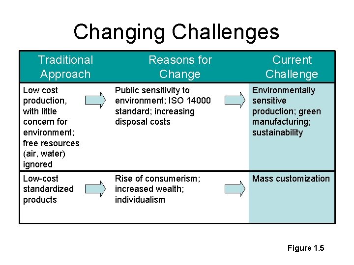 Changing Challenges Traditional Approach Reasons for Change Current Challenge Low cost production, with little