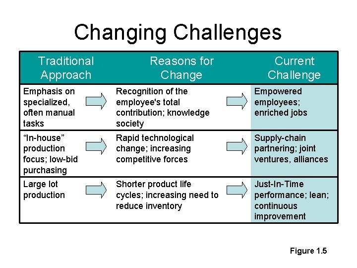 Changing Challenges Traditional Approach Reasons for Change Current Challenge Emphasis on specialized, often manual