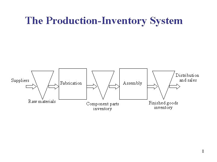 The Production-Inventory System Suppliers Raw materials Fabrication Assembly Component parts inventory Distribution and sales