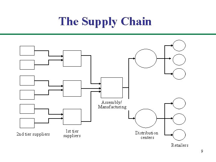 The Supply Chain Assembly/ Manufacturing 2 nd tier suppliers 1 st tier suppliers Distribution