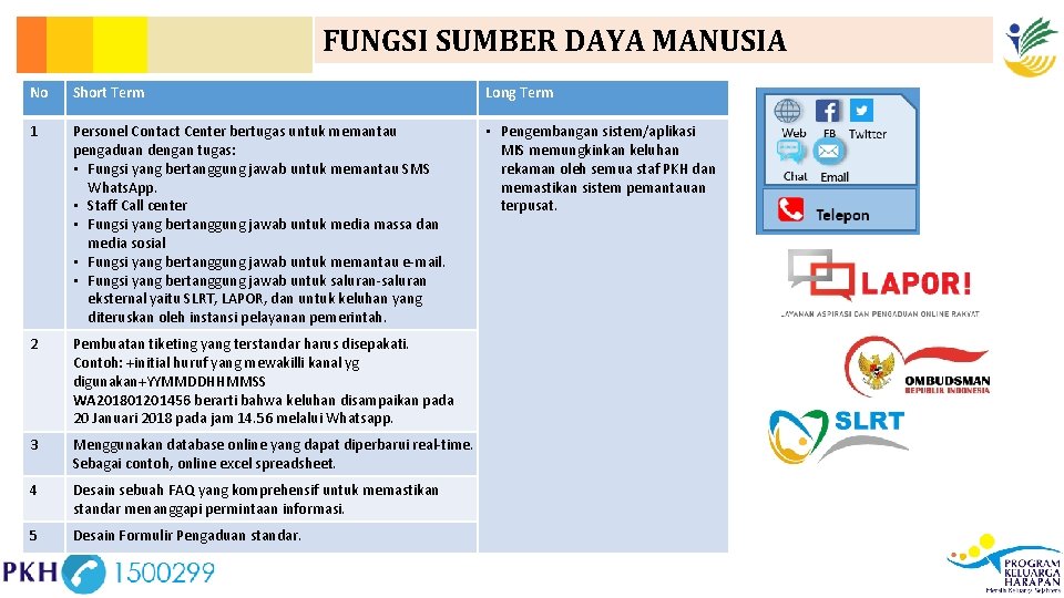 FUNGSI SUMBER DAYA MANUSIA No Short Term Long Term 1 Personel Contact Center bertugas