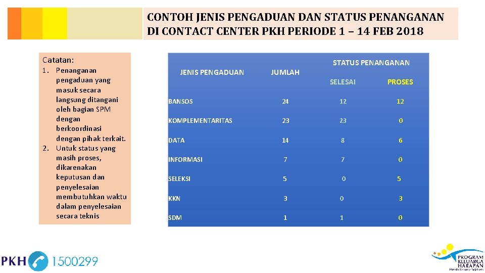 CONTOH JENIS PENGADUAN DAN STATUS PENANGANAN DI CONTACT CENTER PKH PERIODE 1 – 14