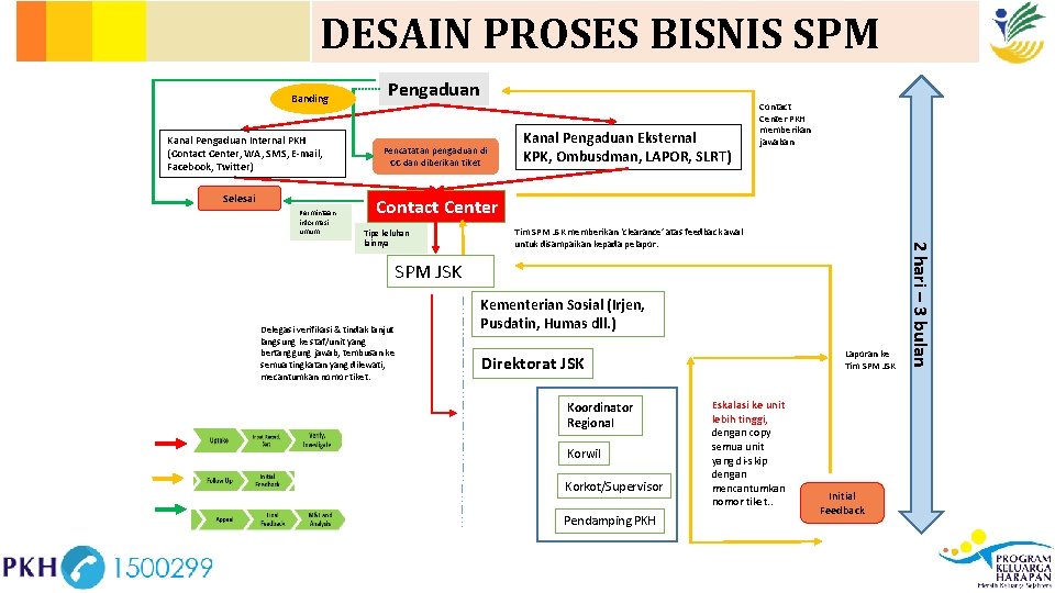 DESAIN PROSES BISNIS SPM Banding Kanal Pengaduan Internal PKH (Contact Center, WA, SMS, E-mail,