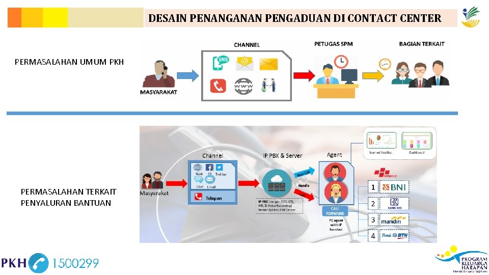 DESAIN PENANGANAN PENGADUAN DI CONTACT CENTER PERMASALAHAN UMUM PKH PERMASALAHAN TERKAIT PENYALURAN BANTUAN 