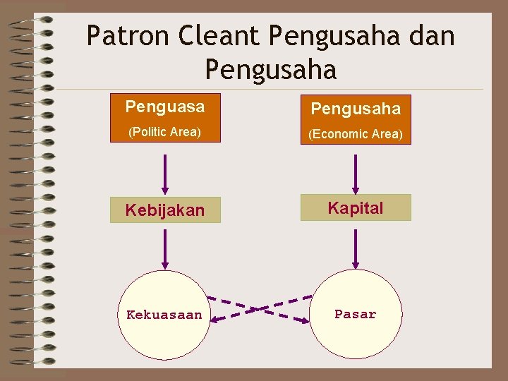 Patron Cleant Pengusaha dan Pengusaha Penguasa Pengusaha (Politic Area) (Economic Area) Kebijakan Kapital Kekuasaan