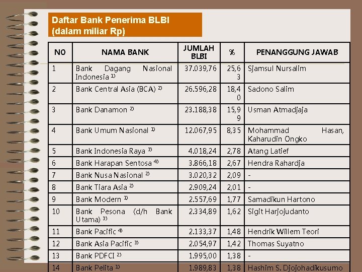 Daftar Bank Penerima BLBI (dalam miliar Rp) NO JUMLAH BLBI NAMA BANK 1 Bank