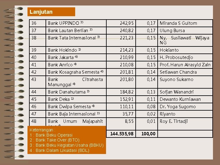Lanjutan 36 Bank UPPINDO 37 Bank Lautan Berlian 38 Bank Tata Internasional 39 Bank