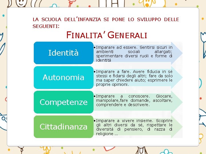 LA SCUOLA DELL’INFANZIA SI PONE LO SVILUPPO DELLE SEGUENTI: FINALITA’ GENERALI Identità Autonomia • LA SCUOLA DELL’INFANZIA SI PONE LO SVILUPPO DELLE SEGUENTI: FINALITA’ GENERALI Identità Autonomia •
