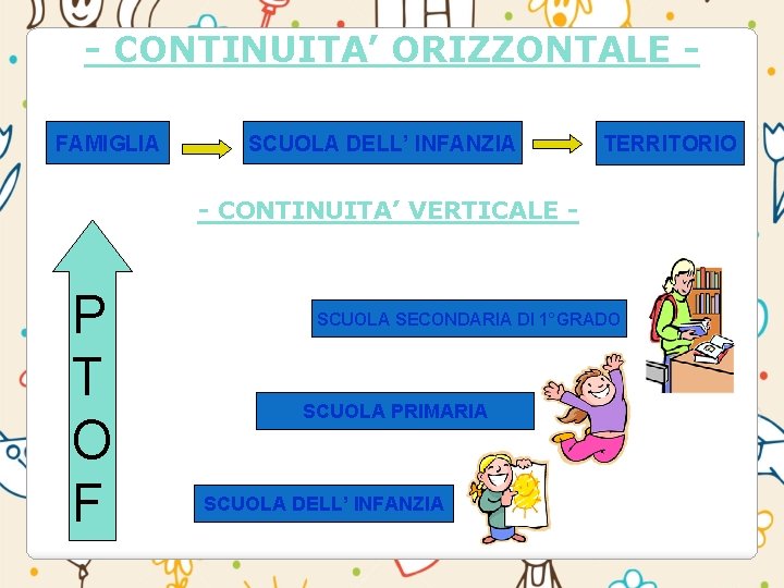 - CONTINUITA’ ORIZZONTALE FAMIGLIA SCUOLA DELL’ INFANZIA TERRITORIO - CONTINUITA’ VERTICALE - P T - CONTINUITA’ ORIZZONTALE FAMIGLIA SCUOLA DELL’ INFANZIA TERRITORIO - CONTINUITA’ VERTICALE - P T