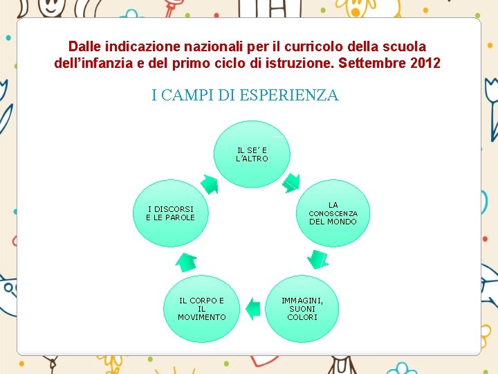 Dalle indicazione nazionali per il curricolo della scuola dell’infanzia e del primo ciclo di Dalle indicazione nazionali per il curricolo della scuola dell’infanzia e del primo ciclo di