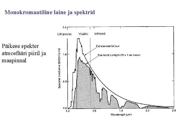 Monokromaatiline laine ja spektrid Päikese spekter atmosfääri piiril ja maapinnal 