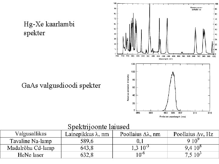 Hg-Xe kaarlambi spekter Ga. As valgusdioodi spekter Spektrijoonte laiused 