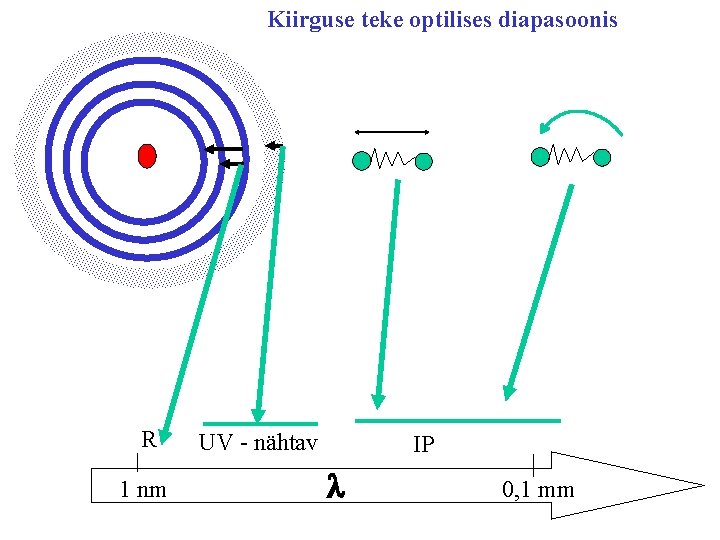 Kiirguse teke optilises diapasoonis R 1 nm UV - nähtav IP l 0, 1