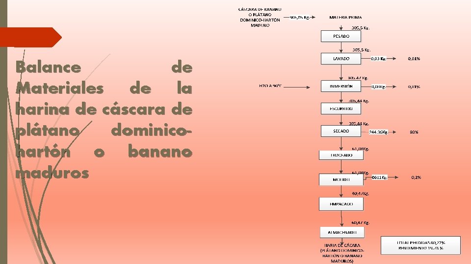 Balance de Materiales de la harina de cáscara de plátano dominicohartón o banano maduros