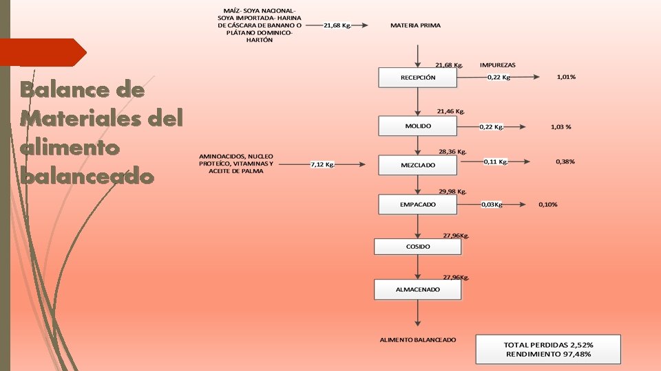 Balance de Materiales del alimento balanceado 