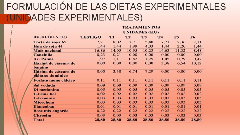 FORMULACIÓN DE LAS DIETAS EXPERIMENTALES (UNIDADES EXPERIMENTALES) 