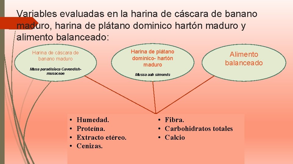 Variables evaluadas en la harina de cáscara de banano maduro, harina de plátano dominico Variables evaluadas en la harina de cáscara de banano maduro, harina de plátano dominico