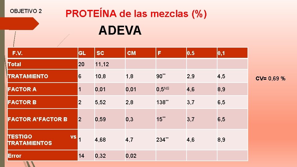 OBJETIVO 2 PROTEÍNA de las mezclas (%) ADEVA F. V. GL SC CM F