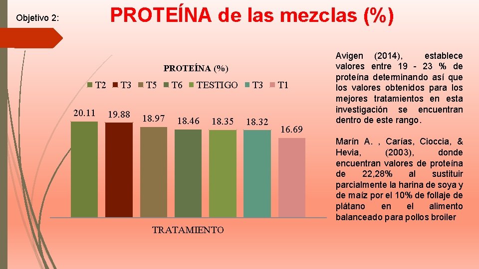 PROTEÍNA de las mezclas (%) Objetivo 2: PROTEÍNA (%) T 2 20. 11 T