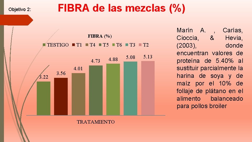 FIBRA de las mezclas (%) Objetivo 2: FIBRA (%) TESTIGO T 1 T 4